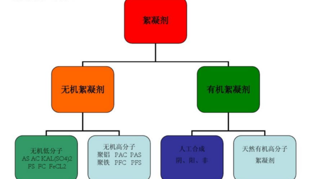 污水處理中絮凝劑的類型